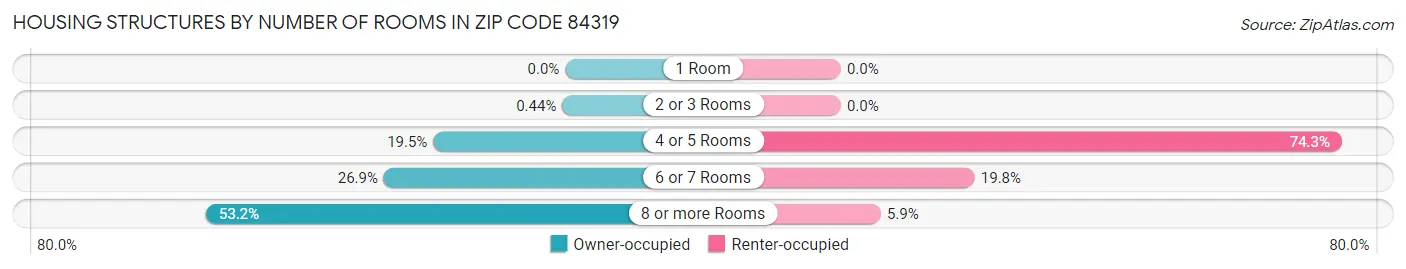 Housing Structures by Number of Rooms in Zip Code 84319