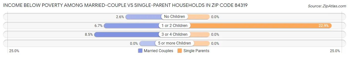 Income Below Poverty Among Married-Couple vs Single-Parent Households in Zip Code 84319