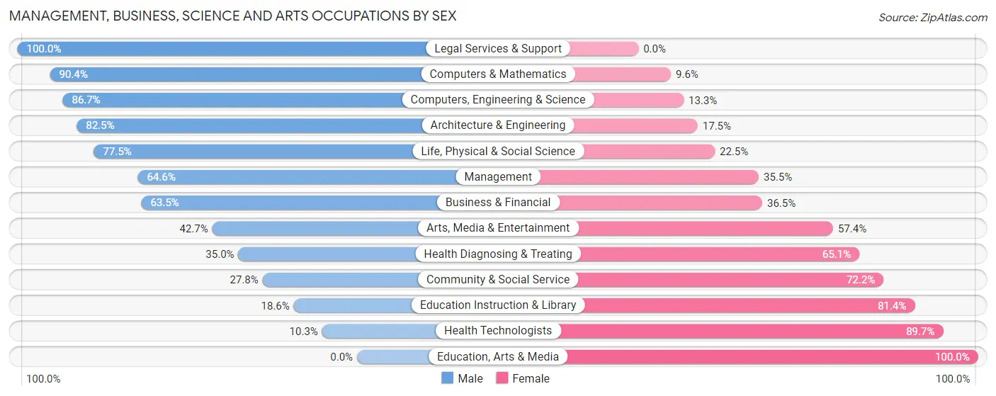 Management, Business, Science and Arts Occupations by Sex in Zip Code 84319