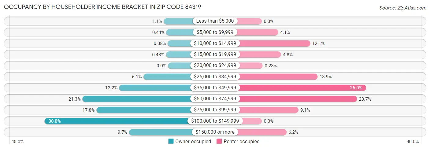 Occupancy by Householder Income Bracket in Zip Code 84319
