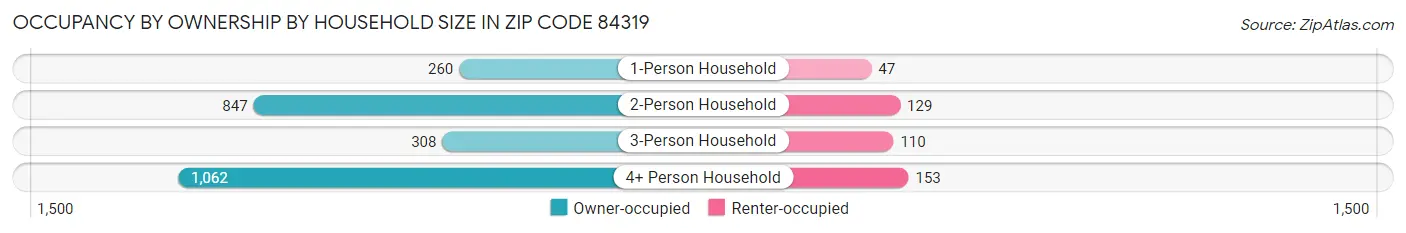 Occupancy by Ownership by Household Size in Zip Code 84319