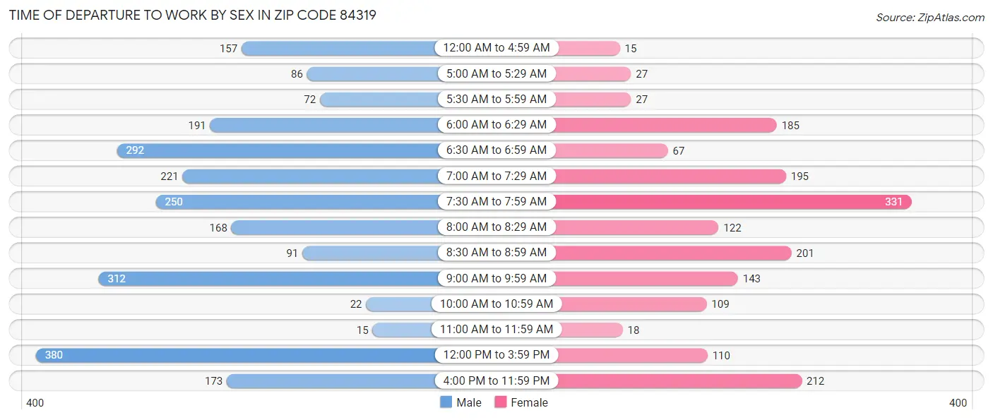 Time of Departure to Work by Sex in Zip Code 84319