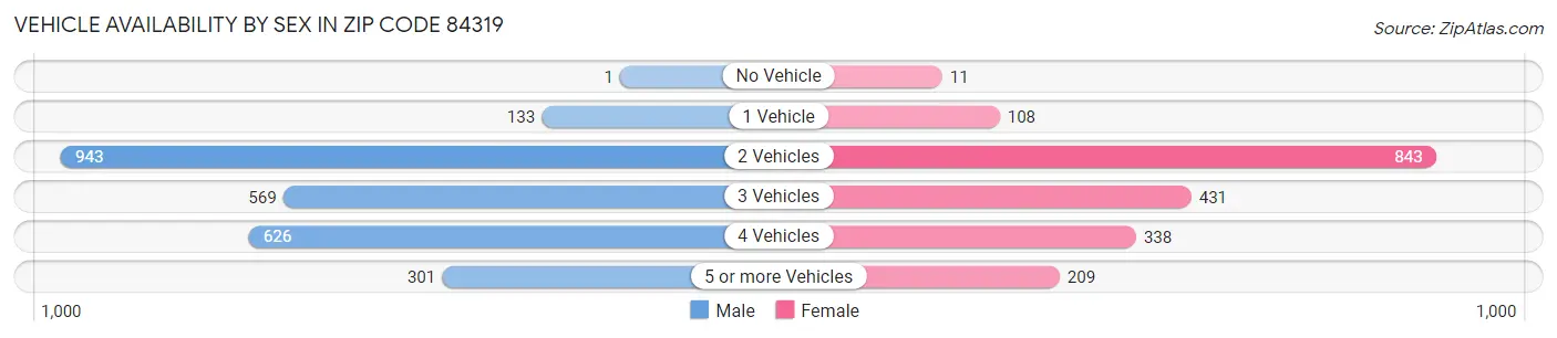 Vehicle Availability by Sex in Zip Code 84319