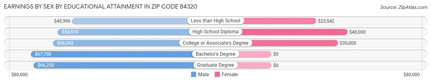 Earnings by Sex by Educational Attainment in Zip Code 84320