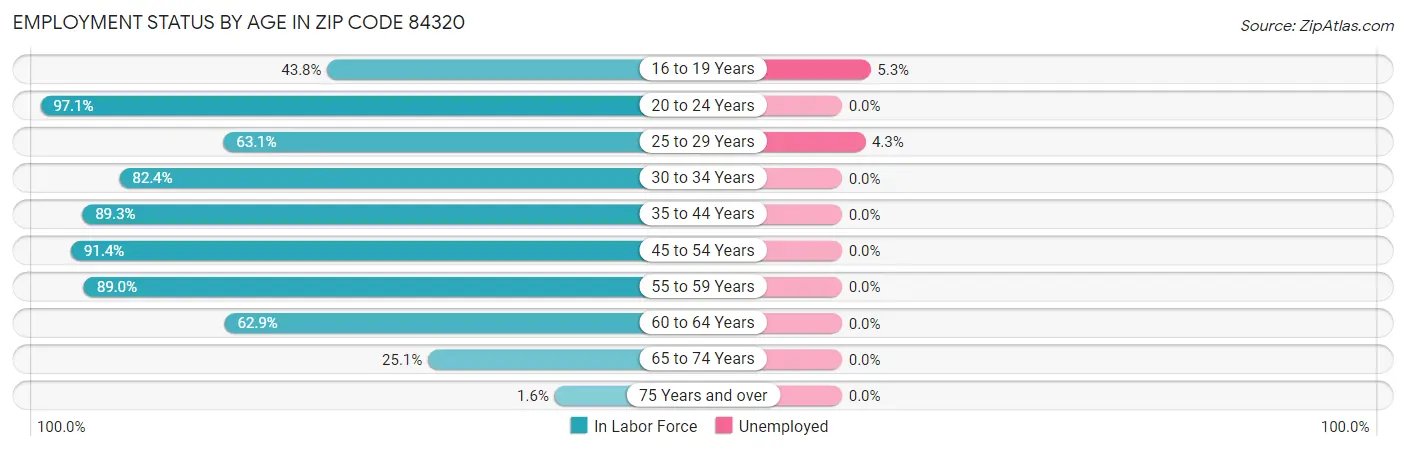 Employment Status by Age in Zip Code 84320