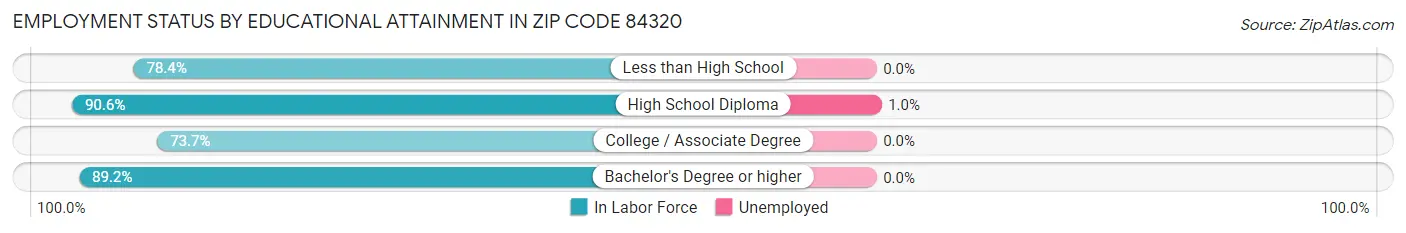 Employment Status by Educational Attainment in Zip Code 84320