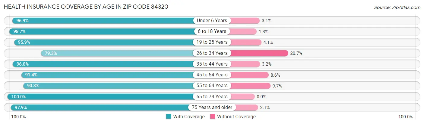 Health Insurance Coverage by Age in Zip Code 84320
