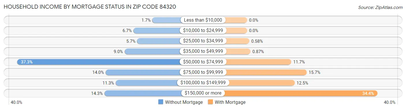 Household Income by Mortgage Status in Zip Code 84320