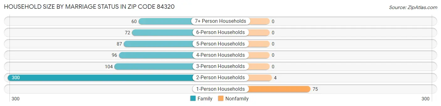 Household Size by Marriage Status in Zip Code 84320
