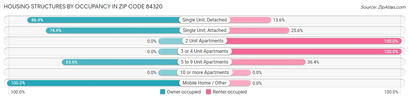 Housing Structures by Occupancy in Zip Code 84320