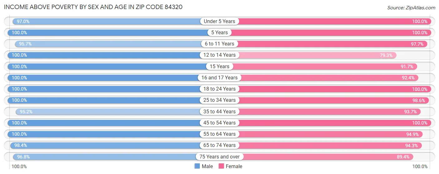 Income Above Poverty by Sex and Age in Zip Code 84320