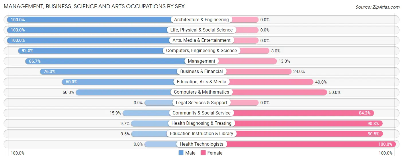 Management, Business, Science and Arts Occupations by Sex in Zip Code 84320