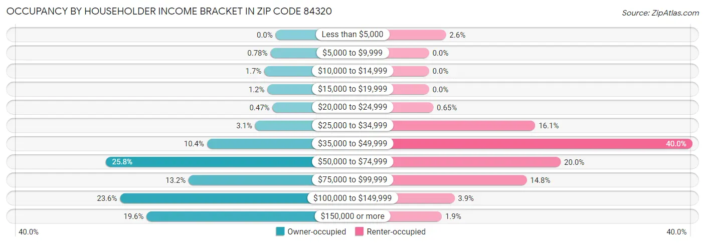 Occupancy by Householder Income Bracket in Zip Code 84320