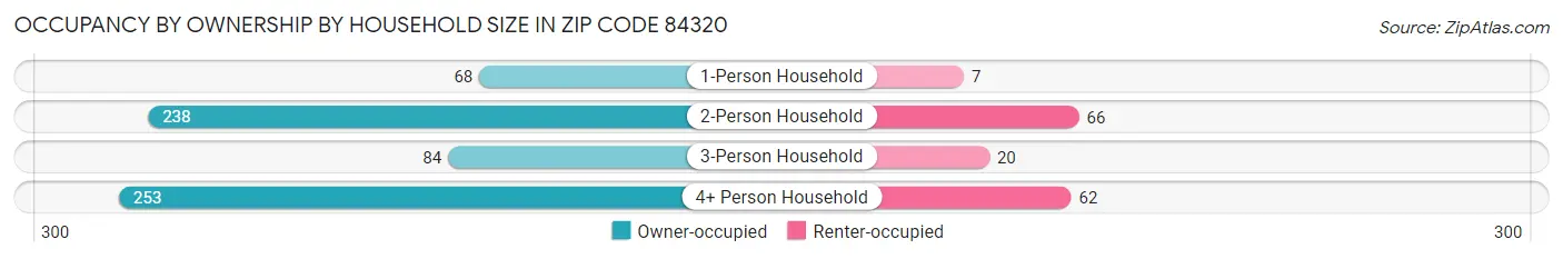 Occupancy by Ownership by Household Size in Zip Code 84320