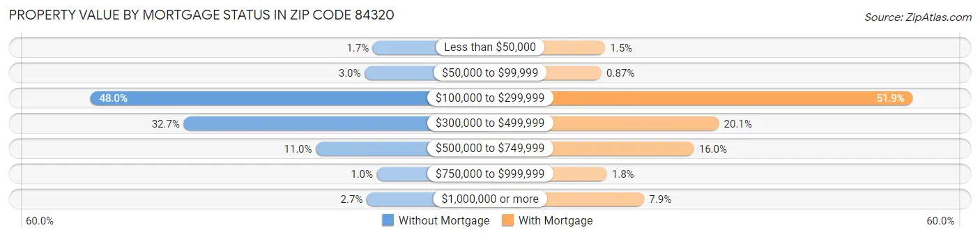 Property Value by Mortgage Status in Zip Code 84320