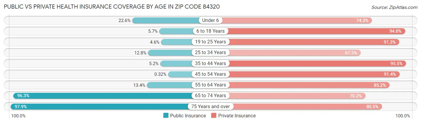 Public vs Private Health Insurance Coverage by Age in Zip Code 84320