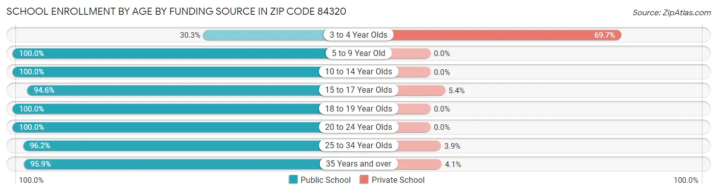 School Enrollment by Age by Funding Source in Zip Code 84320