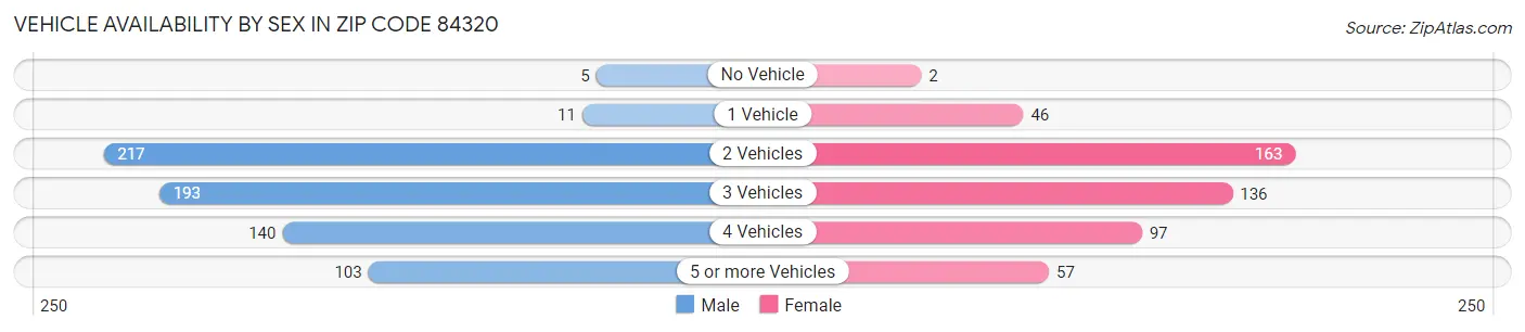 Vehicle Availability by Sex in Zip Code 84320