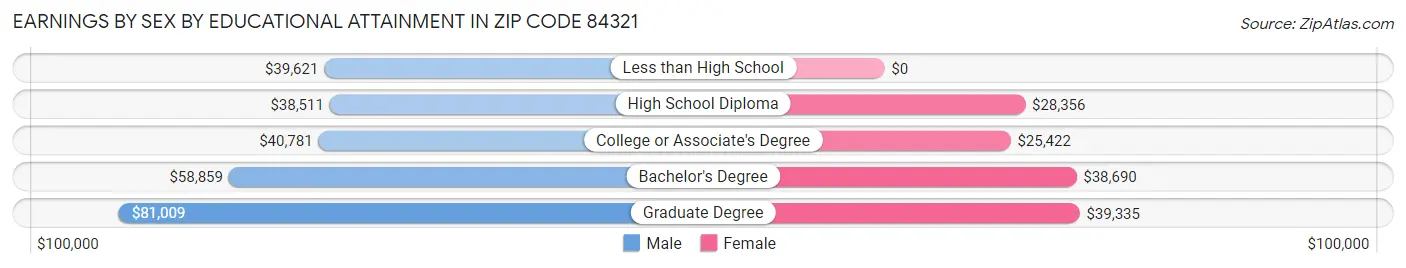 Earnings by Sex by Educational Attainment in Zip Code 84321