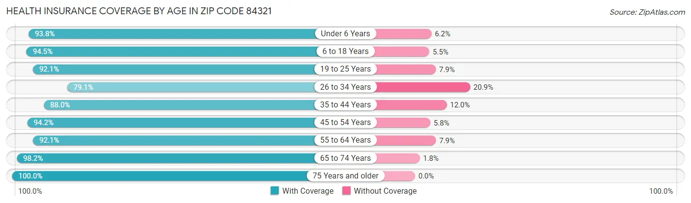 Health Insurance Coverage by Age in Zip Code 84321