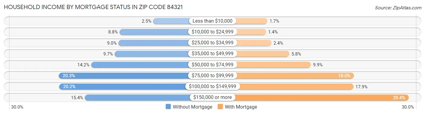 Household Income by Mortgage Status in Zip Code 84321