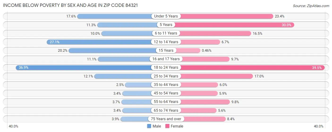 Income Below Poverty by Sex and Age in Zip Code 84321