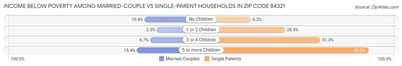 Income Below Poverty Among Married-Couple vs Single-Parent Households in Zip Code 84321