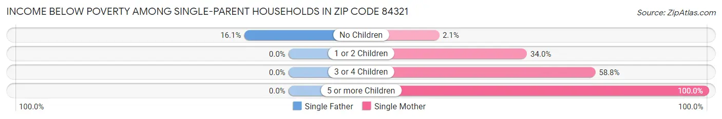 Income Below Poverty Among Single-Parent Households in Zip Code 84321