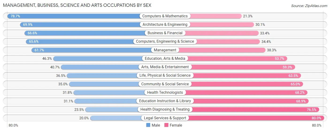 Management, Business, Science and Arts Occupations by Sex in Zip Code 84321