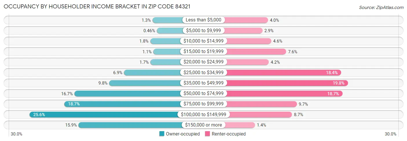 Occupancy by Householder Income Bracket in Zip Code 84321