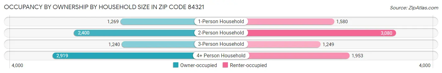 Occupancy by Ownership by Household Size in Zip Code 84321