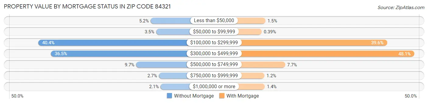 Property Value by Mortgage Status in Zip Code 84321
