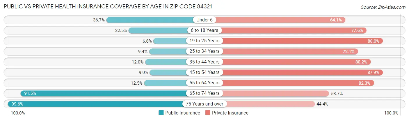 Public vs Private Health Insurance Coverage by Age in Zip Code 84321