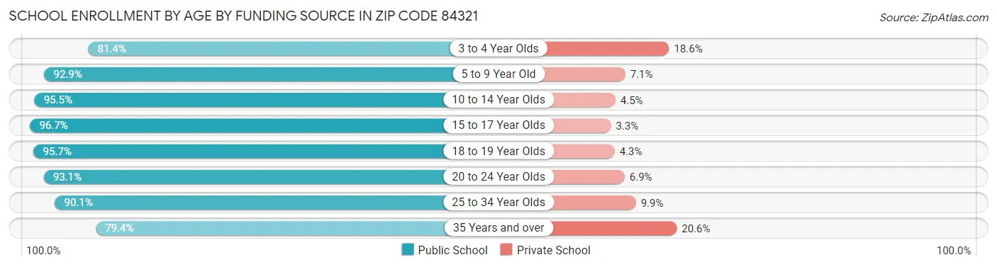 School Enrollment by Age by Funding Source in Zip Code 84321