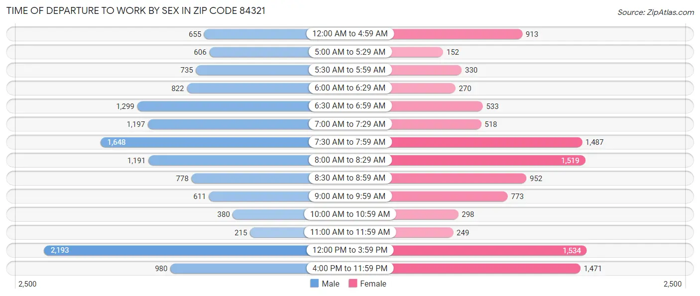 Time of Departure to Work by Sex in Zip Code 84321