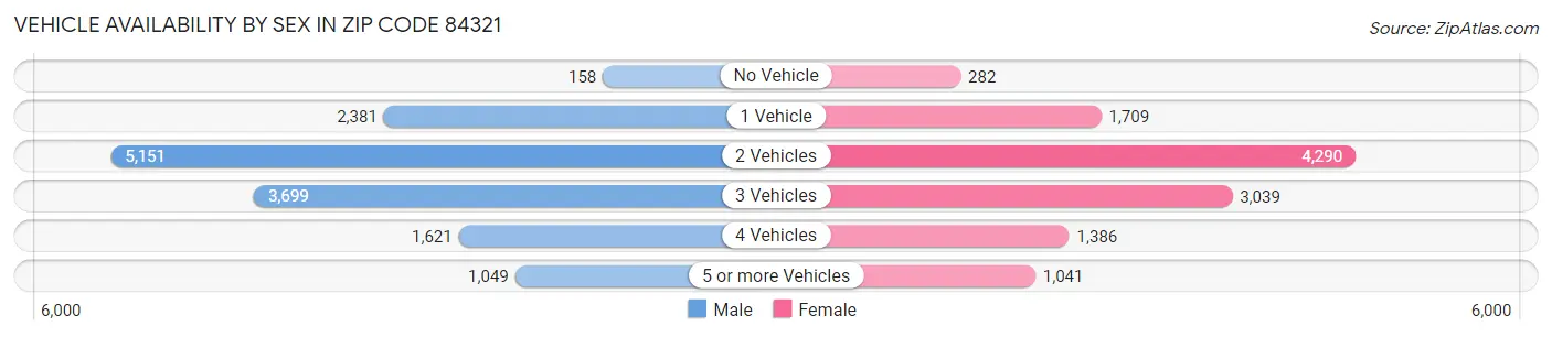 Vehicle Availability by Sex in Zip Code 84321