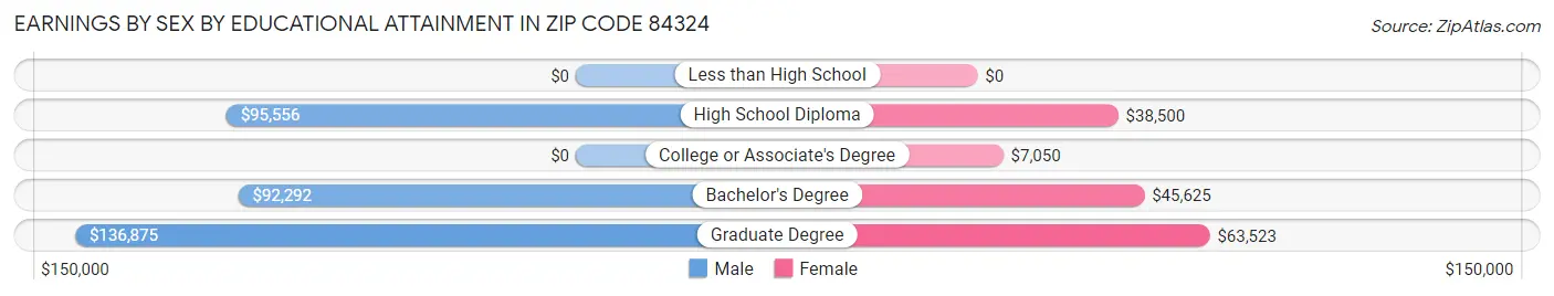 Earnings by Sex by Educational Attainment in Zip Code 84324