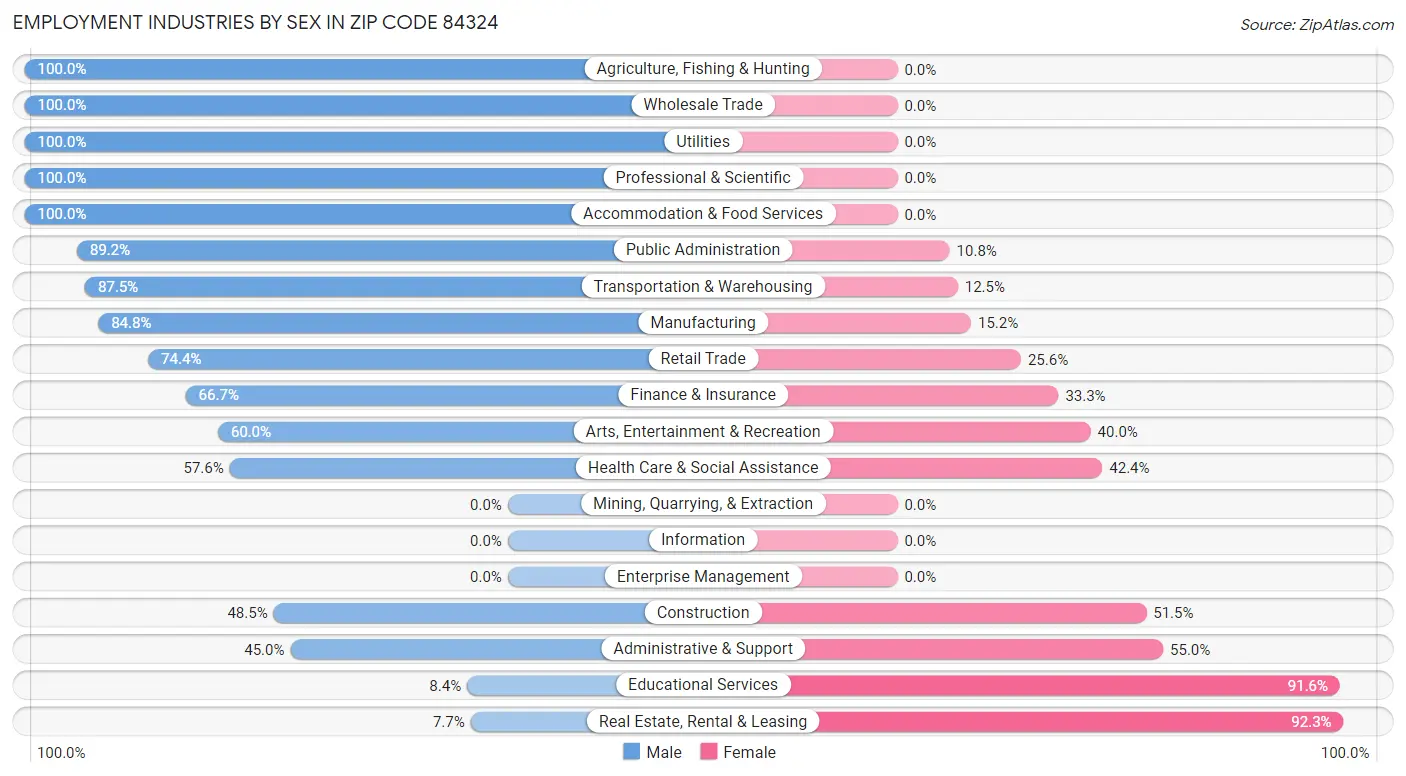 Employment Industries by Sex in Zip Code 84324