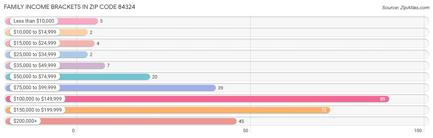 Family Income Brackets in Zip Code 84324