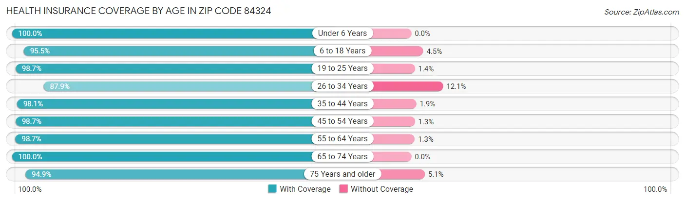 Health Insurance Coverage by Age in Zip Code 84324