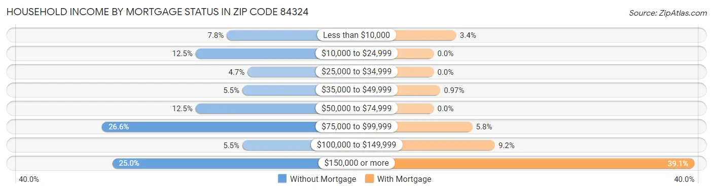 Household Income by Mortgage Status in Zip Code 84324