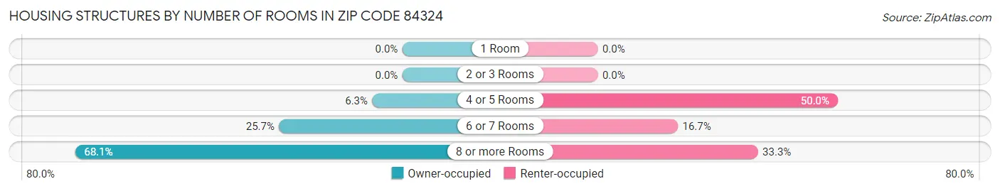 Housing Structures by Number of Rooms in Zip Code 84324