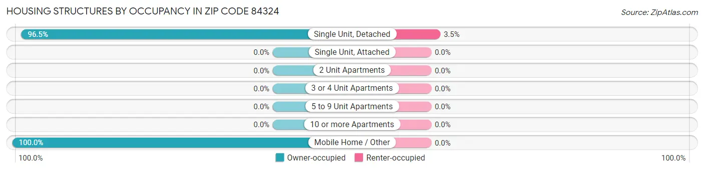 Housing Structures by Occupancy in Zip Code 84324