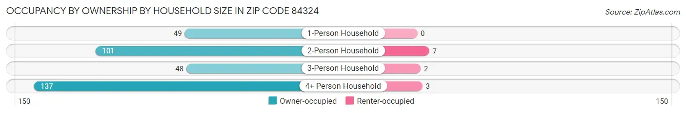 Occupancy by Ownership by Household Size in Zip Code 84324