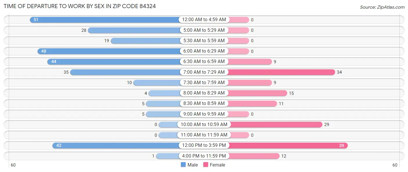 Time of Departure to Work by Sex in Zip Code 84324