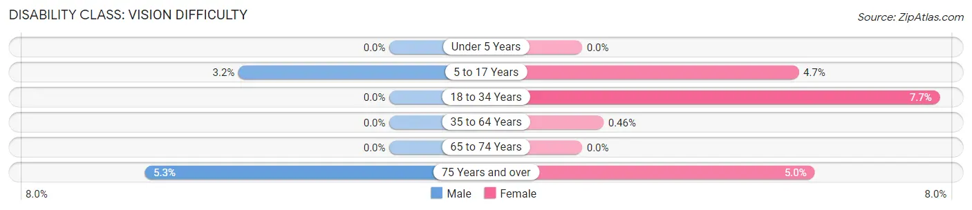 Disability in Zip Code 84324: <span>Vision Difficulty</span>