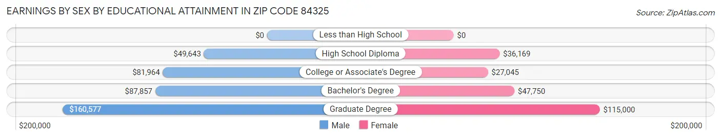 Earnings by Sex by Educational Attainment in Zip Code 84325