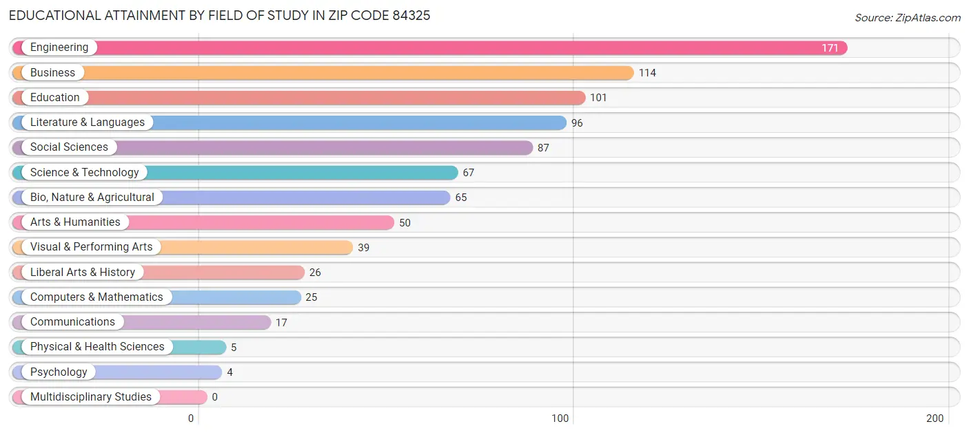 Educational Attainment by Field of Study in Zip Code 84325
