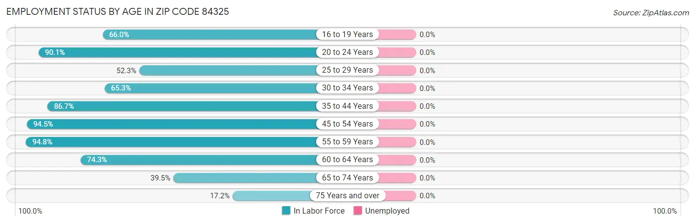Employment Status by Age in Zip Code 84325