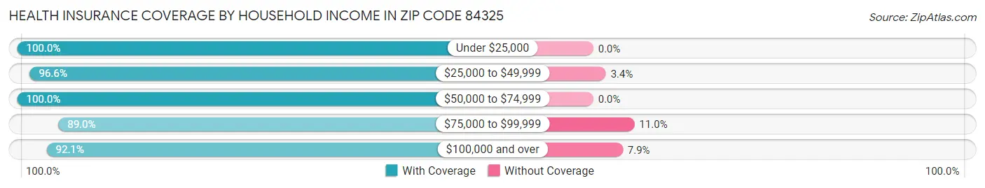 Health Insurance Coverage by Household Income in Zip Code 84325